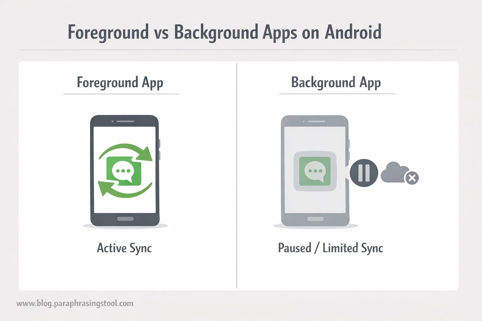 Comparison of foreground and background app activity on Android