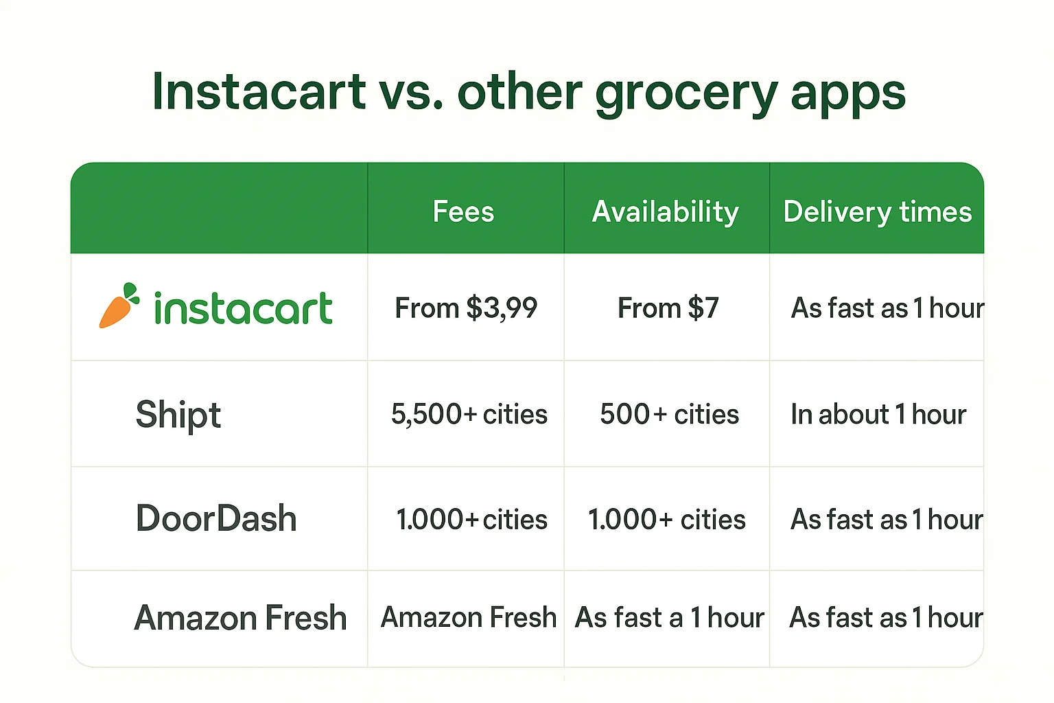 How Does Instacart Work – Simple Guide for Shoppers & Buyers 3 Table design comparing Instacart features and pricing against major