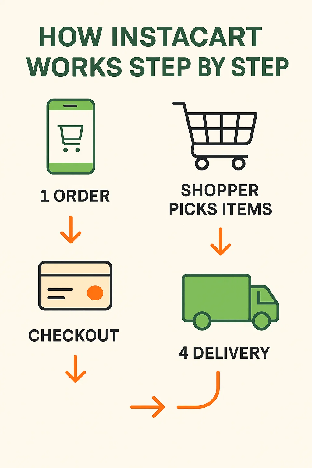 How Does Instacart Work – Simple Guide for Shoppers & Buyers 2 Infographic showing Instacart delivery steps