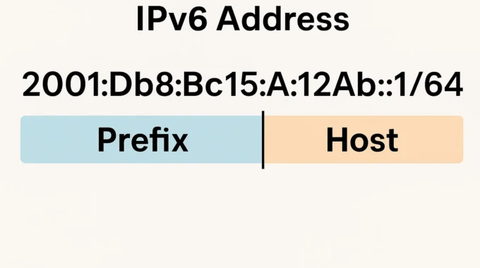 IPv6 address diagram showing prefix and host part of 2001:Db8:Bc15:A:12Ab::1/64