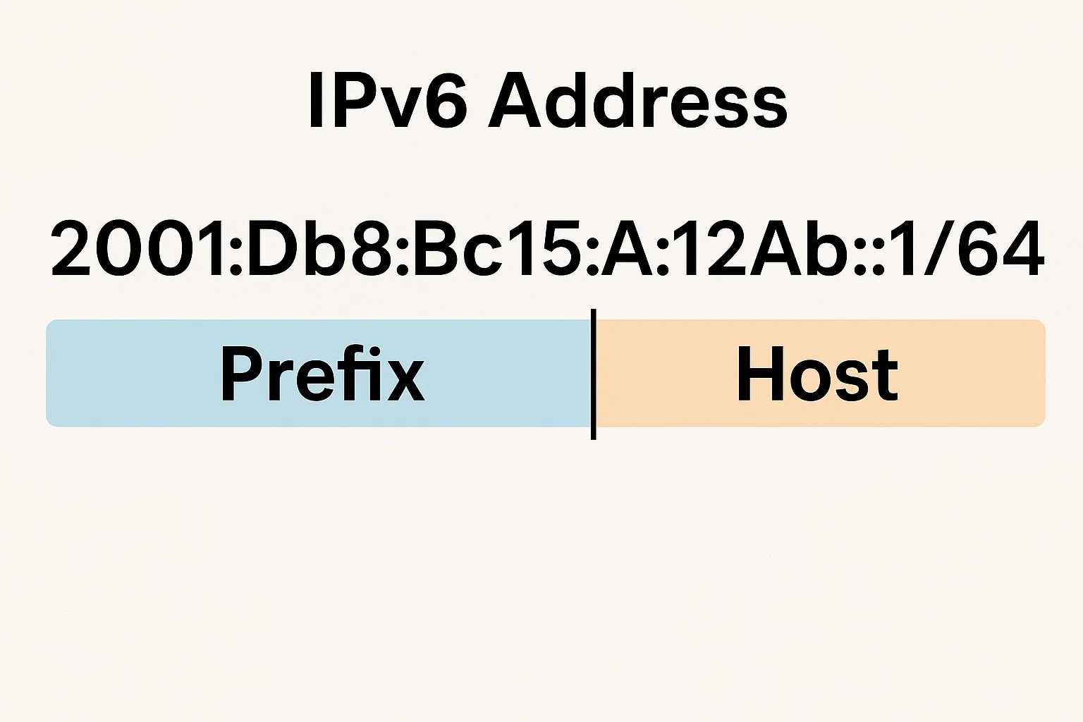 IPv6 address diagram showing prefix and host part of 2001:Db8:Bc15:A:12Ab::1/64