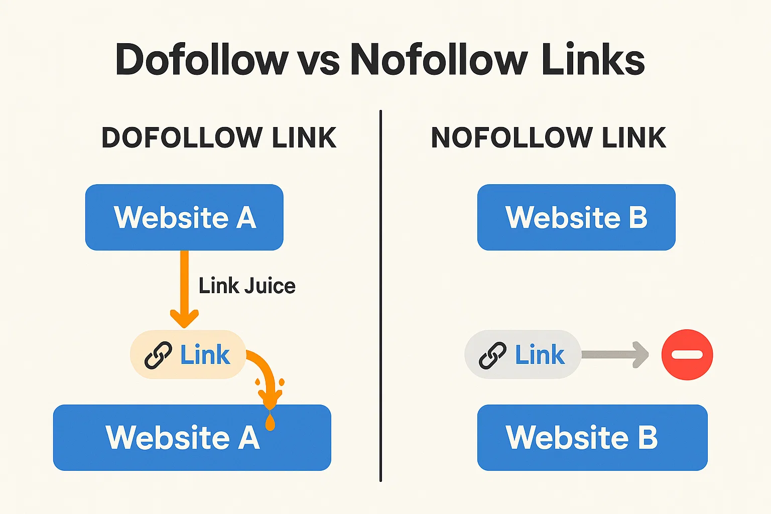 Difference Between Dofollow and Nofollow Links – Simple SEO Guide That Actually Makes Sense 1 Illustration of dofollow vs nofollow links explained in SEO